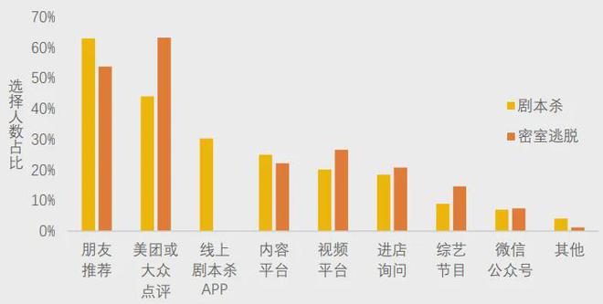 不朽情缘官方网站下载|美团研究院：全国剧本杀、密室逃脱行业发展报告(图4)