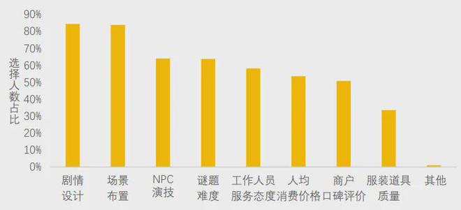 不朽情缘官方网站下载|美团研究院：全国剧本杀、密室逃脱行业发展报告(图5)