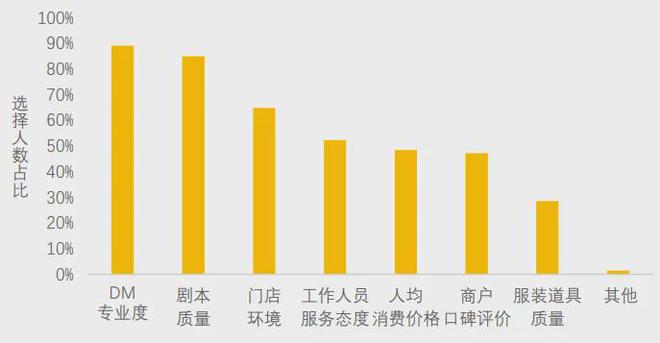 不朽情缘官方网站下载|美团研究院：全国剧本杀、密室逃脱行业发展报告(图8)