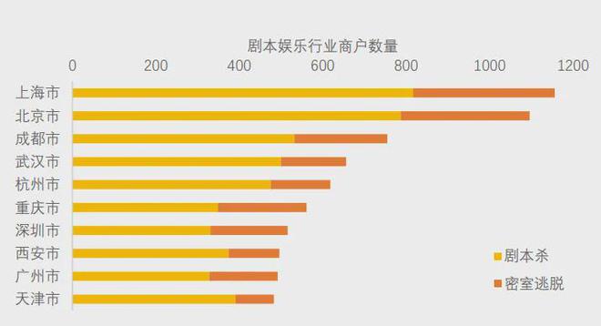 不朽情缘官方网站下载|美团研究院：全国剧本杀、密室逃脱行业发展报告(图7)