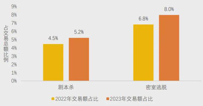 不朽情缘官方网站下载|美团研究院：全国剧本杀、密室逃脱行业发展报告(图6)